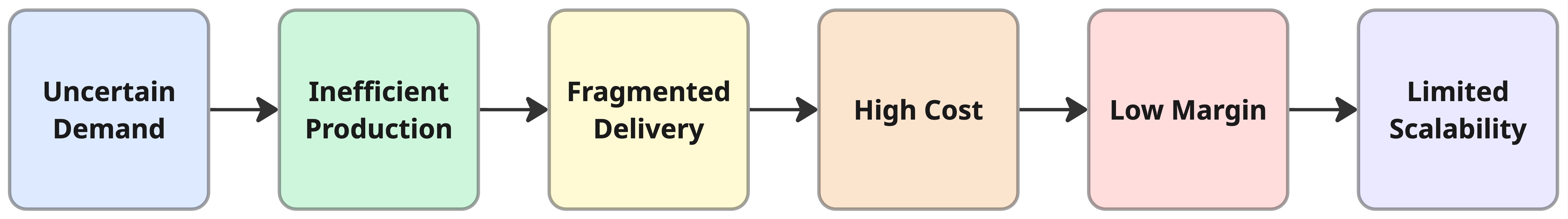 problem chain ของ food operations