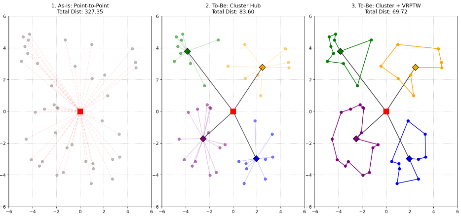cluster delivery และ route optimization