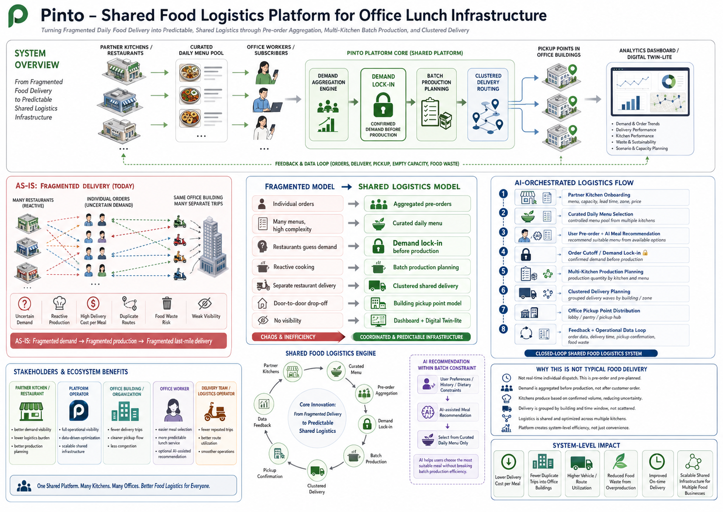 ภาพรวม shared food logistics ของ Pinto